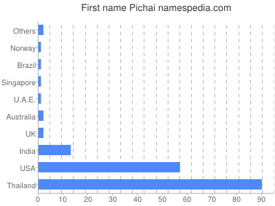Vornamen Pichai