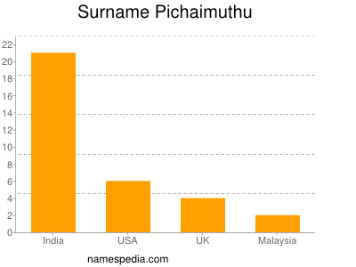 Familiennamen Pichaimuthu