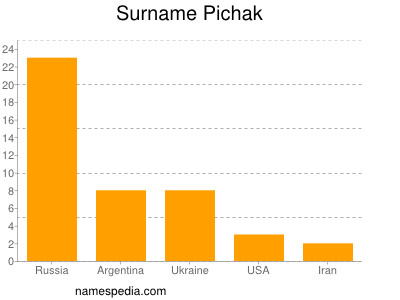 nom Pichak