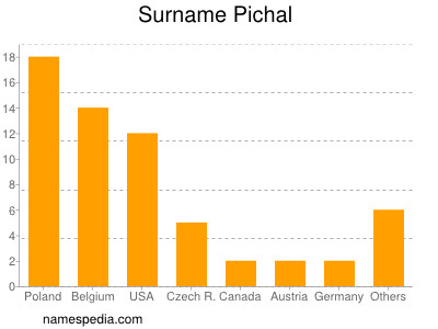 Surname Pichal