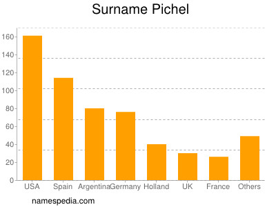 Familiennamen Pichel