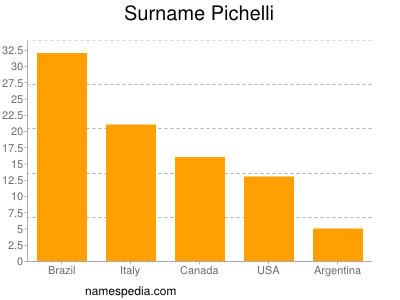 Surname Pichelli