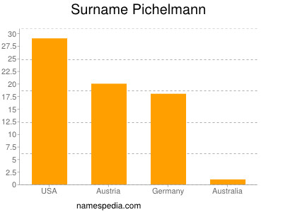 Familiennamen Pichelmann