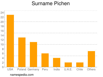 Surname Pichen