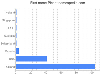 Given name Pichet