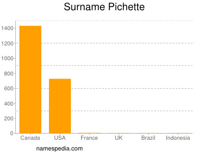 nom Pichette