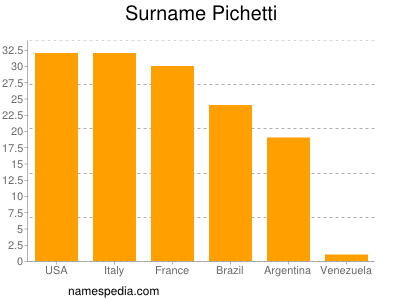 Familiennamen Pichetti
