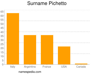 Familiennamen Pichetto