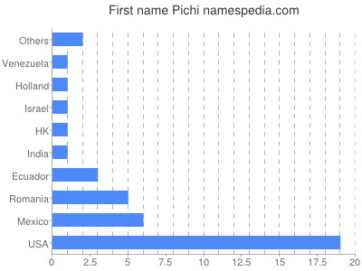 Vornamen Pichi