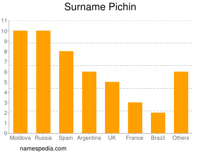 Surname Pichin