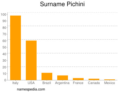 nom Pichini