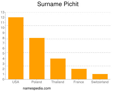 Familiennamen Pichit