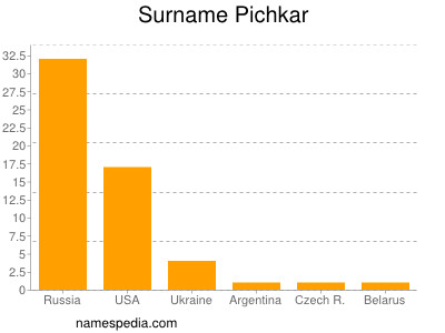 Familiennamen Pichkar