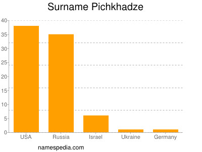 Familiennamen Pichkhadze