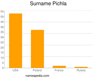 Surname Pichla