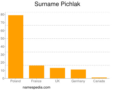 Surname Pichlak