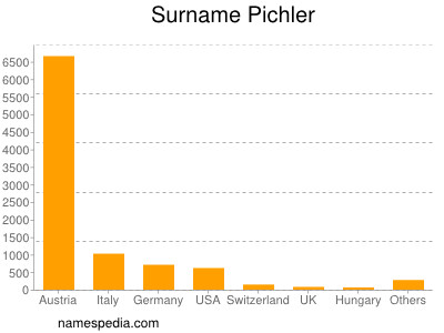 Familiennamen Pichler