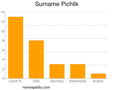 Familiennamen Pichlik