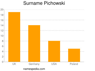 Familiennamen Pichowski