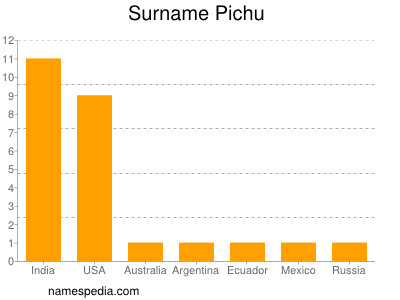 Familiennamen Pichu