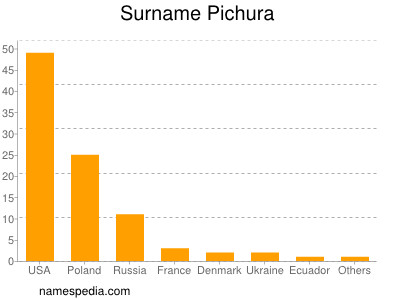 Surname Pichura