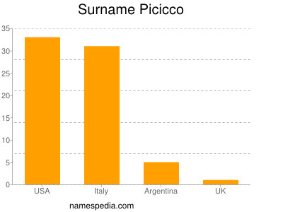 Familiennamen Picicco