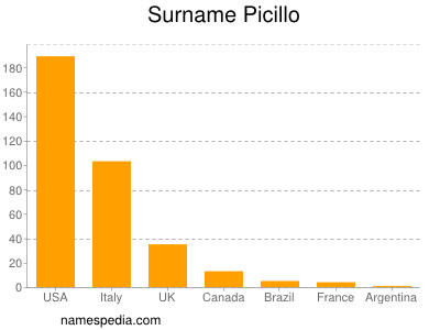 Familiennamen Picillo