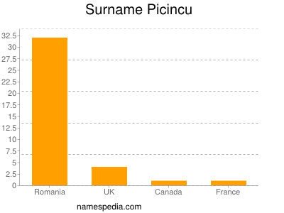 Familiennamen Picincu