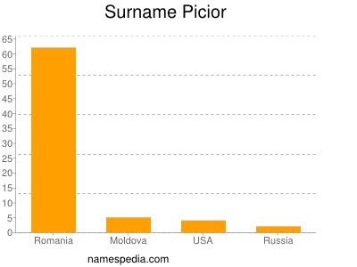 nom Picior