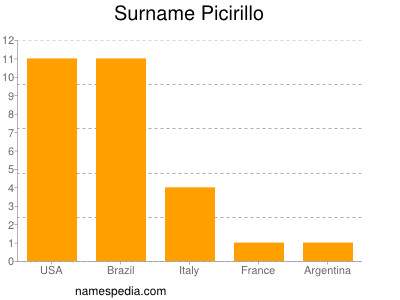 Familiennamen Picirillo