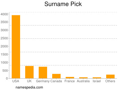 Familiennamen Pick