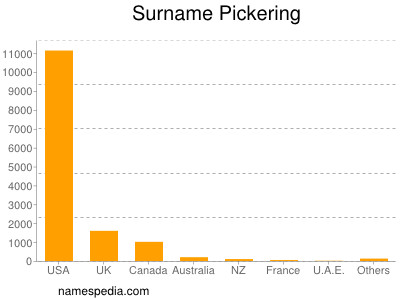 Surname Pickering