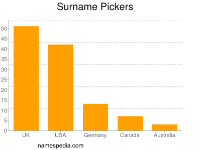 Familiennamen Pickers