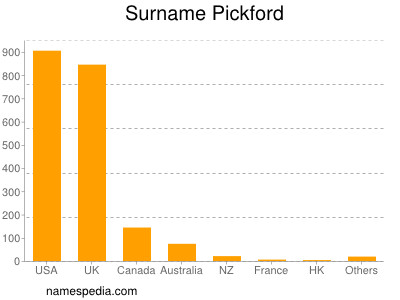 Familiennamen Pickford