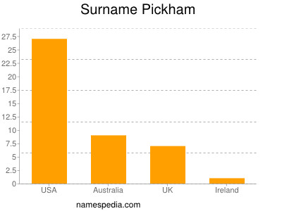 Familiennamen Pickham