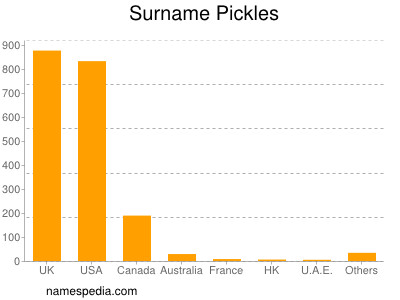 Surname Pickles