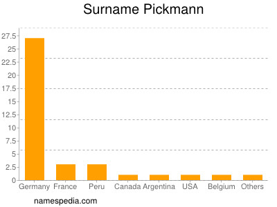 Familiennamen Pickmann