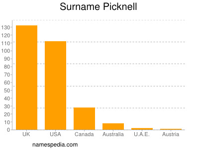 Familiennamen Picknell