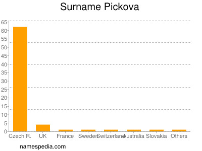 Familiennamen Pickova