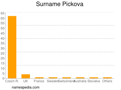 nom Pickova