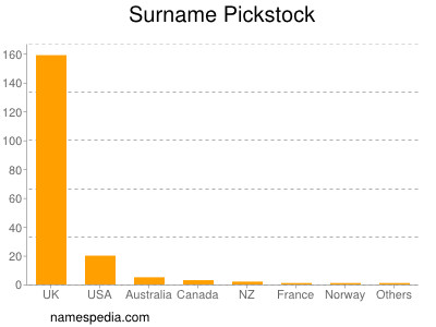 Familiennamen Pickstock