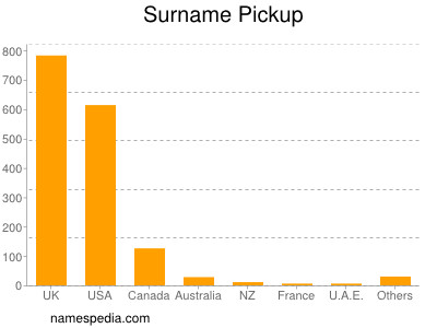 Surname Pickup