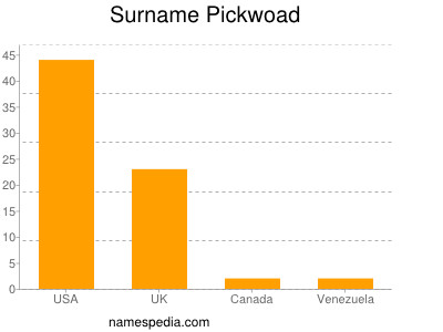 Familiennamen Pickwoad