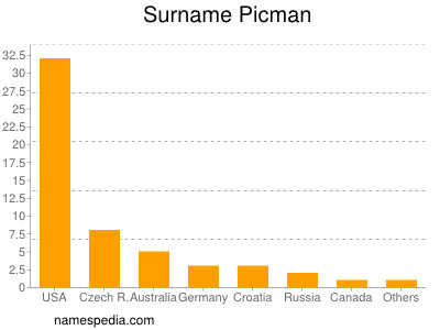 Familiennamen Picman