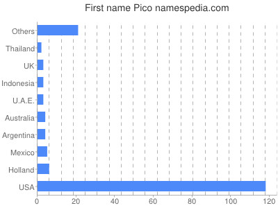 Vornamen Pico