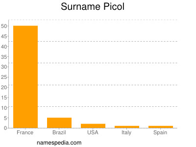Familiennamen Picol