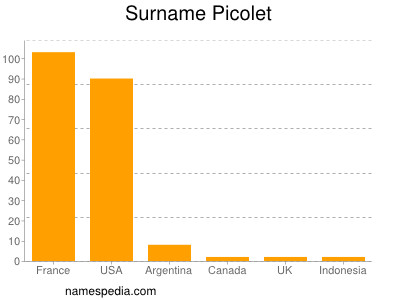 Familiennamen Picolet