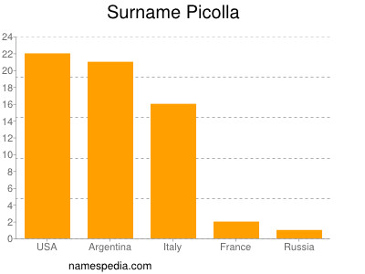 Familiennamen Picolla