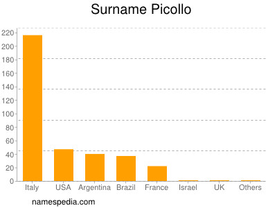 Familiennamen Picollo