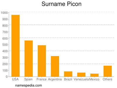 Surname Picon